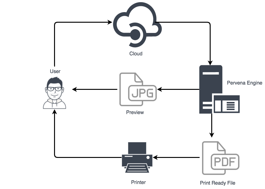 Our Process